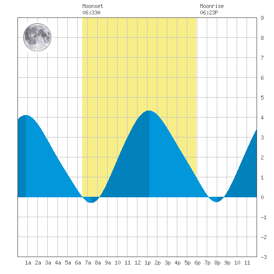 Pedricktown tide chart for Tuesday, March 3, 2026