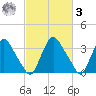 Pedricktown tide chart for Tuesday, March 3, 2026