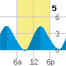 Pedricktown tide chart for Thursday, March 5, 2026