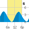 Pedricktown tide chart for Friday, March 6, 2026
