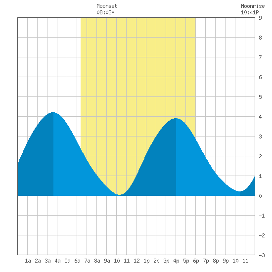 Pedricktown tide chart for Saturday, March 7, 2026