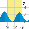 Pedricktown tide chart for Saturday, March 7, 2026