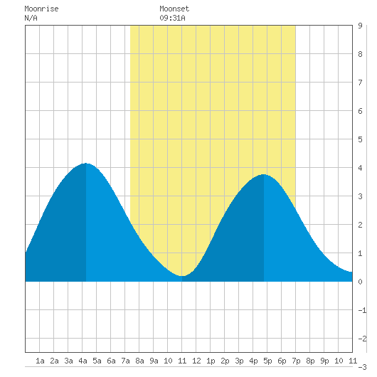 Pedricktown tide chart for Sunday, March 8, 2026