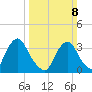 Pedricktown tide chart for Sunday, March 8, 2026