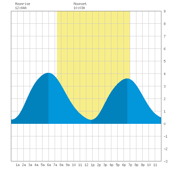 Pedricktown tide chart for Monday, March 9, 2026