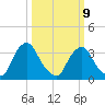 Pedricktown tide chart for Monday, March 9, 2026