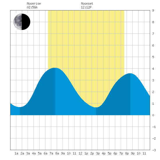 Pedricktown tide chart for Friday, April 10, 2026