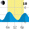 Pedricktown tide chart for Friday, April 10, 2026