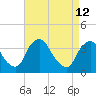 Pedricktown tide chart for Sunday, April 12, 2026