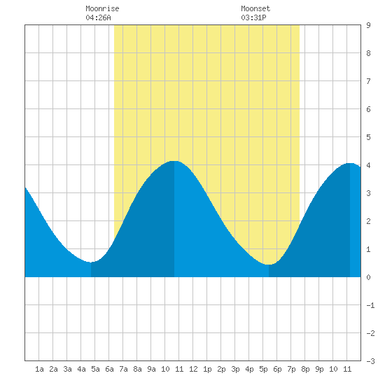Pedricktown tide chart for Monday, April 13, 2026