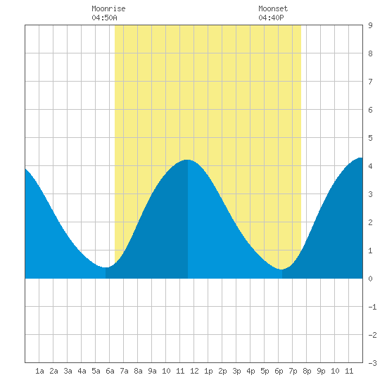 Pedricktown tide chart for Tuesday, April 14, 2026