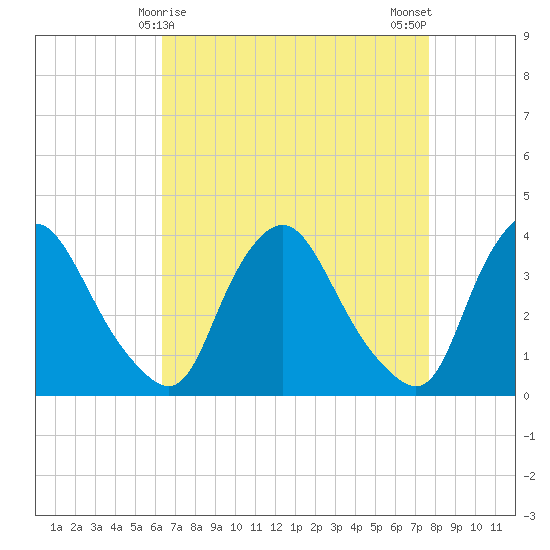 Pedricktown tide chart for Wednesday, April 15, 2026