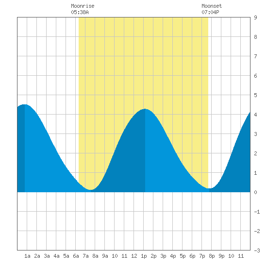 Pedricktown tide chart for Thursday, April 16, 2026