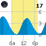 Pedricktown tide chart for Friday, April 17, 2026