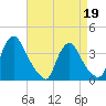 Pedricktown tide chart for Sunday, April 19, 2026