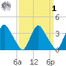 Pedricktown tide chart for Wednesday, April 1, 2026