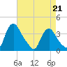 Pedricktown tide chart for Tuesday, April 21, 2026