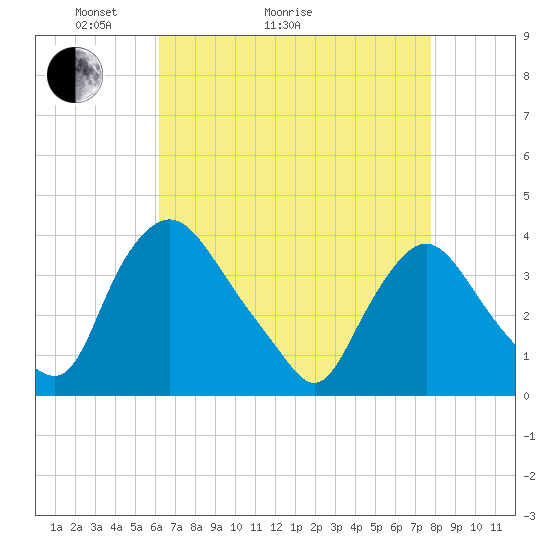 Pedricktown tide chart for Thursday, April 23, 2026