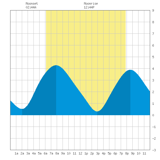 Pedricktown tide chart for Friday, April 24, 2026