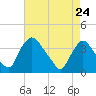 Pedricktown tide chart for Friday, April 24, 2026
