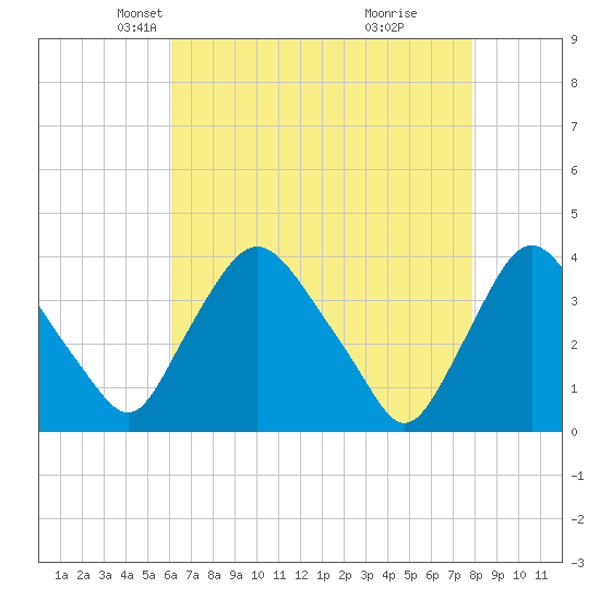 Pedricktown tide chart for Sunday, April 26, 2026