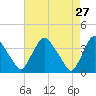 Pedricktown tide chart for Monday, April 27, 2026