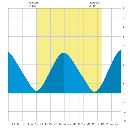Pedricktown tide chart for Tuesday, April 28, 2026