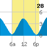 Pedricktown tide chart for Tuesday, April 28, 2026