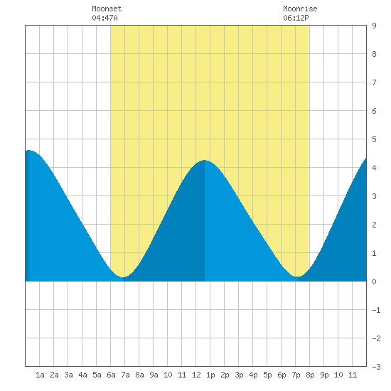 Pedricktown tide chart for Wednesday, April 29, 2026