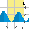 Pedricktown tide chart for Friday, April 3, 2026
