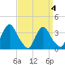 Pedricktown tide chart for Saturday, April 4, 2026