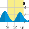 Pedricktown tide chart for Sunday, April 5, 2026