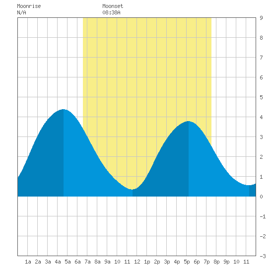 Pedricktown tide chart for Monday, April 6, 2026