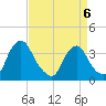 Pedricktown tide chart for Monday, April 6, 2026
