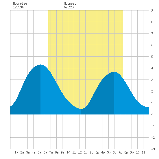 Pedricktown tide chart for Tuesday, April 7, 2026