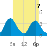Pedricktown tide chart for Tuesday, April 7, 2026