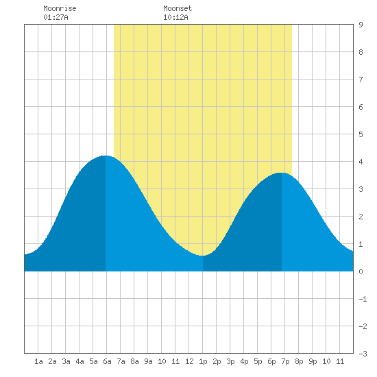 Pedricktown tide chart for Wednesday, April 8, 2026