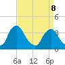 Pedricktown tide chart for Wednesday, April 8, 2026