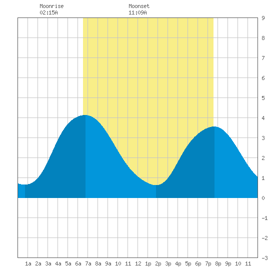 Pedricktown tide chart for Thursday, April 9, 2026