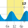 Pedricktown tide chart for Tuesday, May 12, 2026