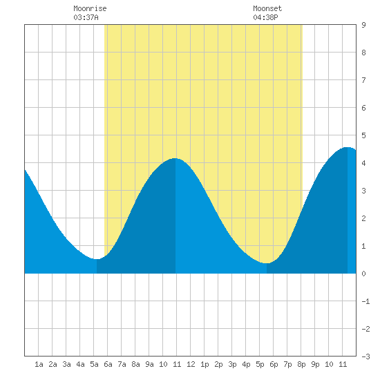 Pedricktown tide chart for Wednesday, May 13, 2026