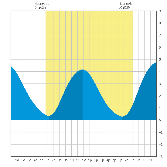 Pedricktown tide chart for Thursday, May 14, 2026