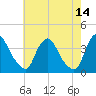 Pedricktown tide chart for Thursday, May 14, 2026