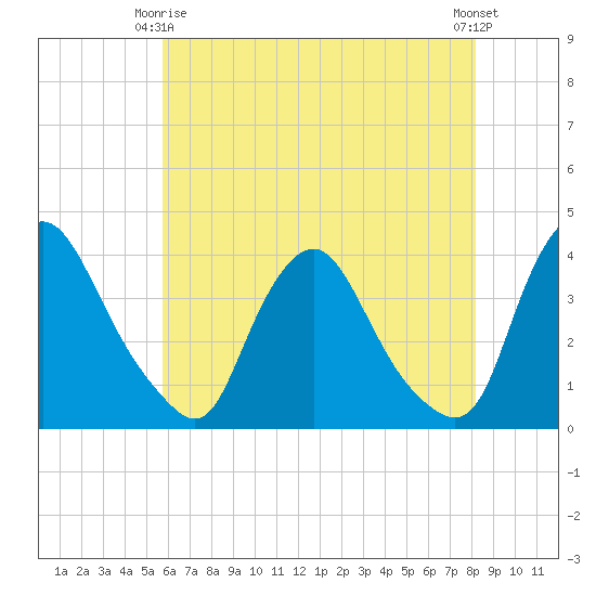 Pedricktown tide chart for Friday, May 15, 2026