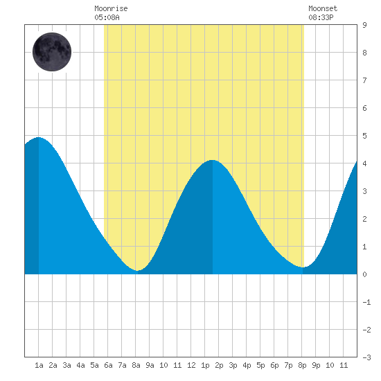 Pedricktown tide chart for Saturday, May 16, 2026