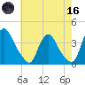 Pedricktown tide chart for Saturday, May 16, 2026