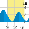 Pedricktown tide chart for Monday, May 18, 2026