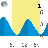 Pedricktown tide chart for Friday, May 1, 2026