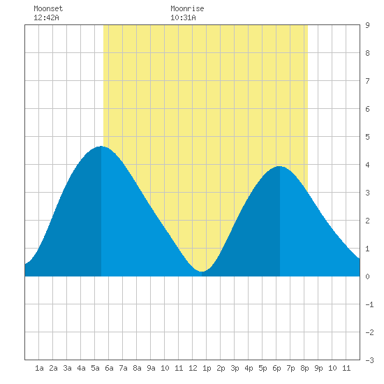 Pedricktown tide chart for Thursday, May 21, 2026