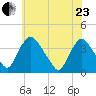 Pedricktown tide chart for Saturday, May 23, 2026